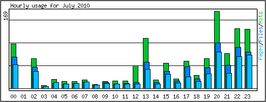 Hourly usage