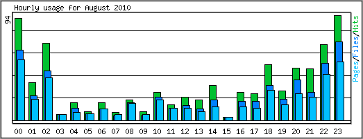 Hourly usage