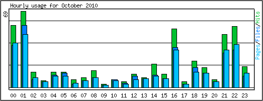 Hourly usage