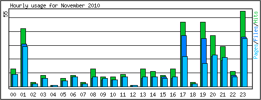 Hourly usage