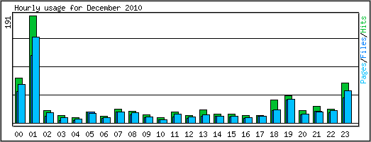 Hourly usage