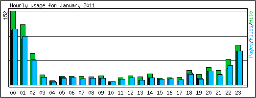 Hourly usage