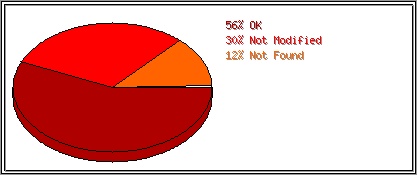 Status Codes