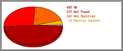 Status Codes