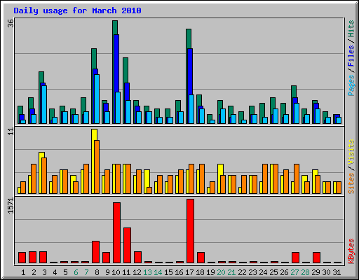 Daily usage for March 2010