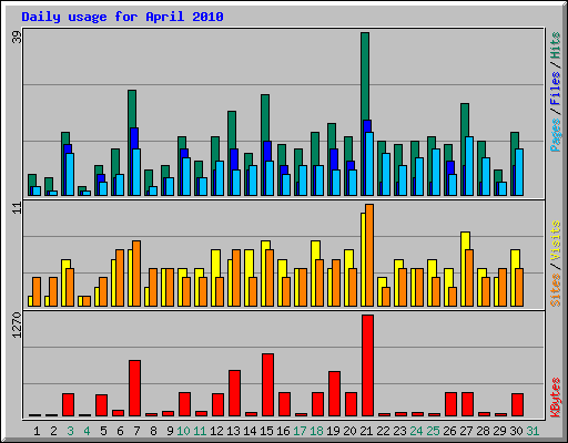 Daily usage for April 2010