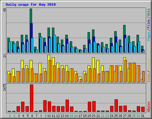 Daily usage for May 2010