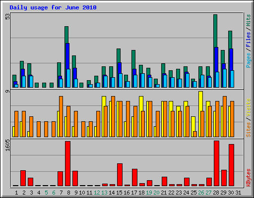 Daily usage for June 2010