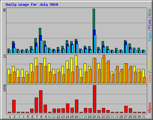 Daily usage for July 2010