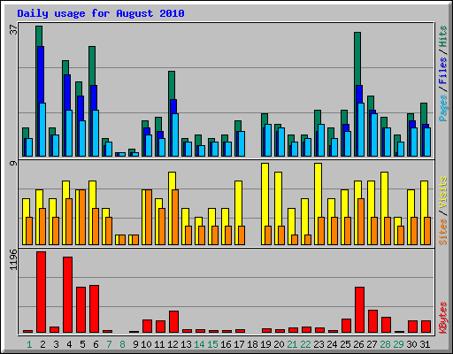 Daily usage for August 2010