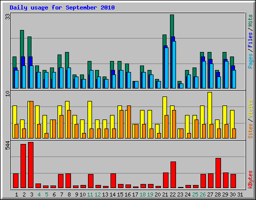 Daily usage for September 2010