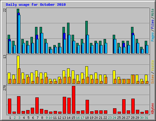 Daily usage for October 2010