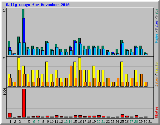 Daily usage for November 2010