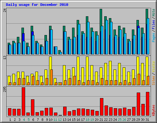 Daily usage for December 2010