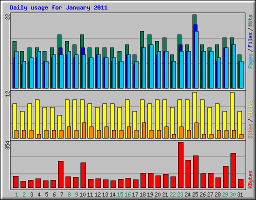 Daily usage for January 2011