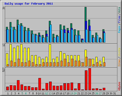 Daily usage for February 2011