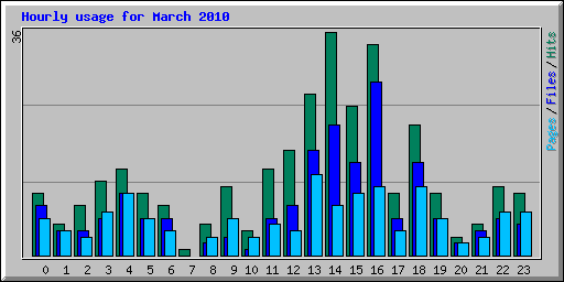 Hourly usage for March 2010