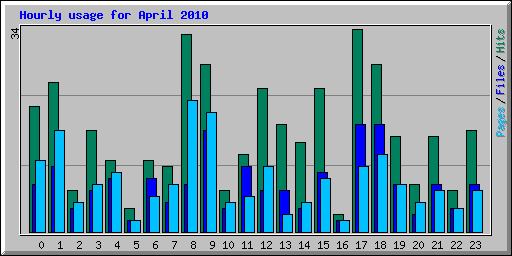 Hourly usage for April 2010