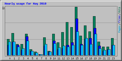 Hourly usage for May 2010