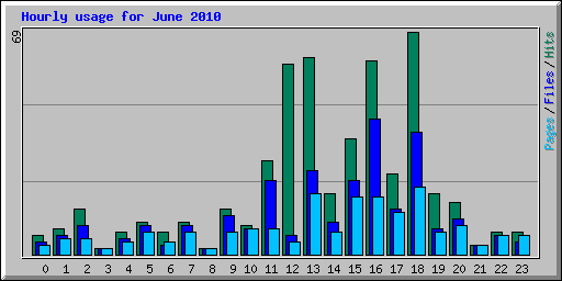 Hourly usage for June 2010