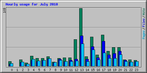 Hourly usage for July 2010