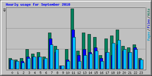 Hourly usage for September 2010