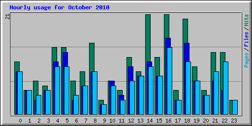 Hourly usage for October 2010