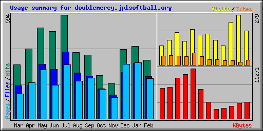 Usage summary for doublemercy.jplsoftball.org